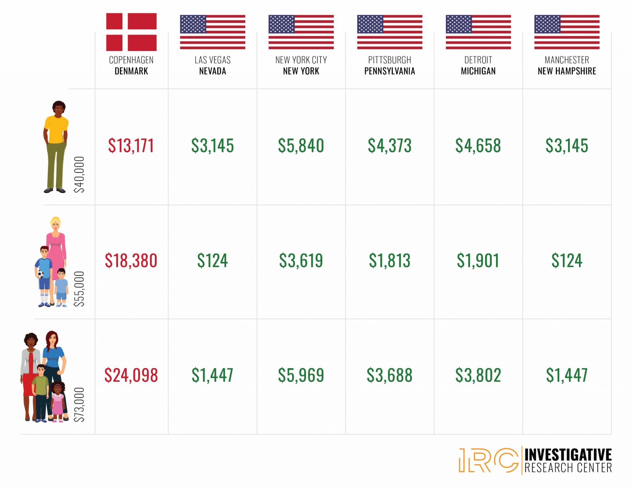 The Cost of Turning USA Into Denmark